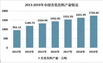 2021-2027年中國含乳飲料市場調(diào)查與市場全景評估報告